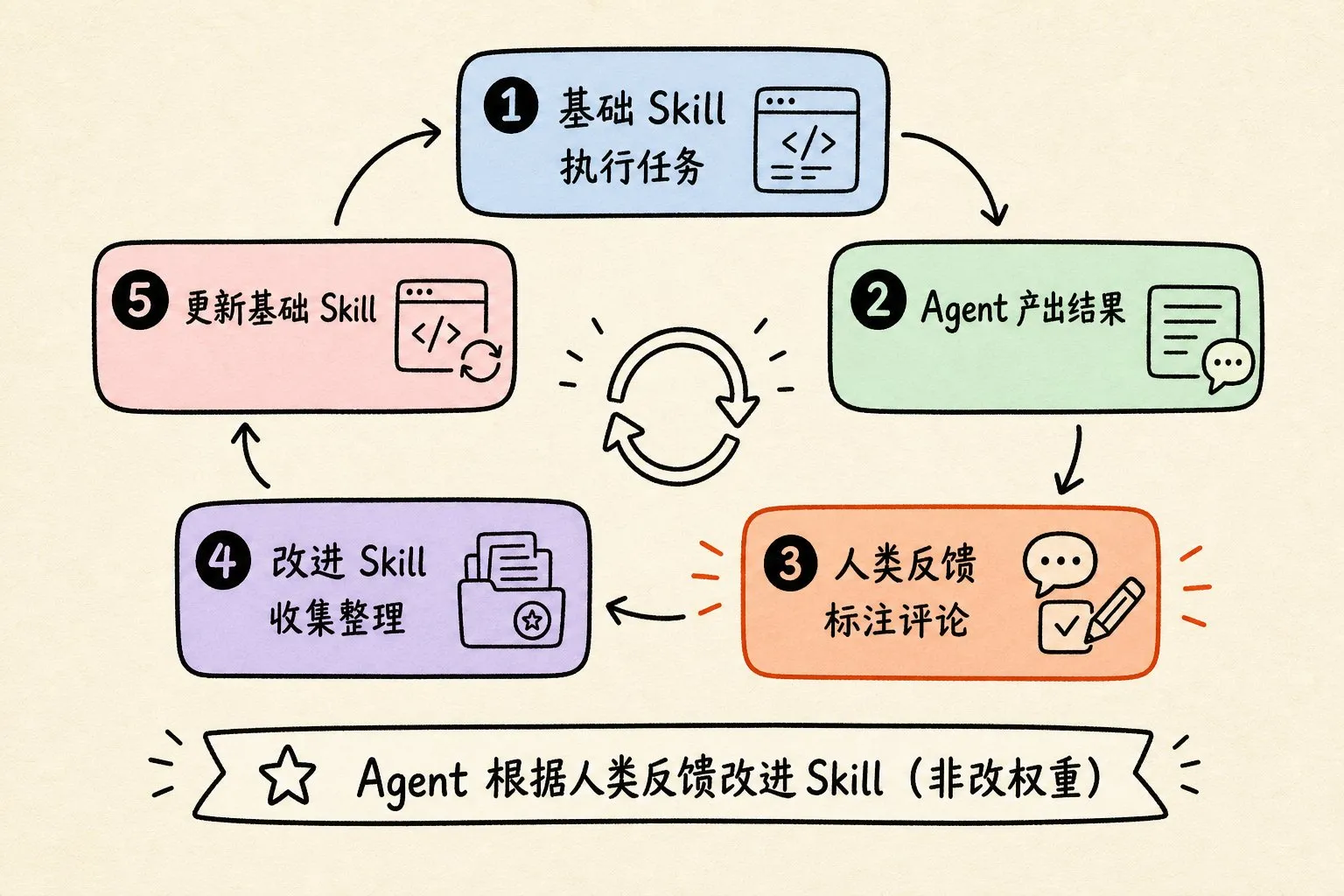 Agent 根据人类反馈改进 Skill